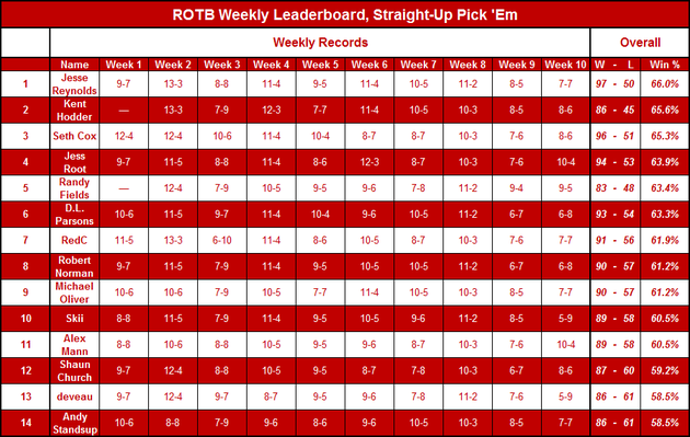 Week_10_rotb_leaderboard_large