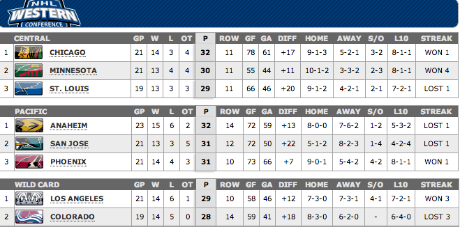 NHL standings: Man, is the East bad or what? 