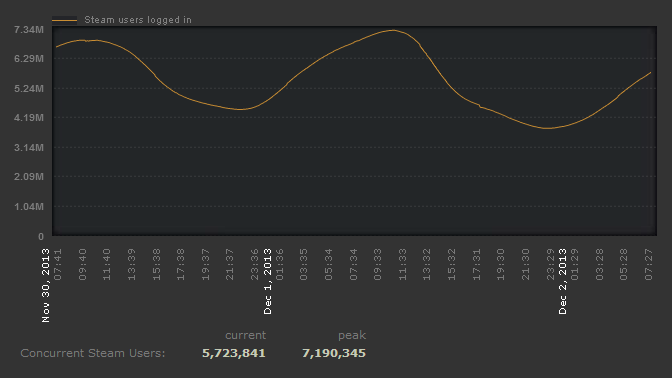 Steam-7-million-users-graph_672