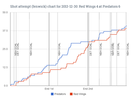 Fenwick_chart_for_2013-12-30_red_wings_4_at_predators_6_medium