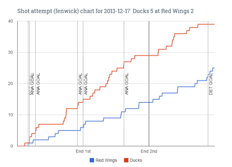 Fenwick_chart_for_2013-12-17_ducks_5_at_red_wings_2_medium