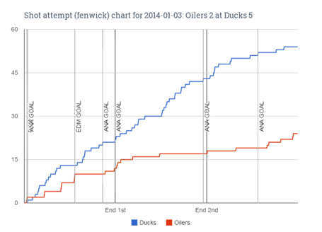 Fenwick_chart_for_2014-01-03_oilers_2_at_ducks_5_medium