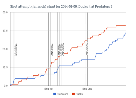 Fenwick_chart_for_2014-01-09_ducks_4_at_predators_3_medium