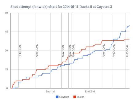 Fenwick_chart_for_2014-01-11_ducks_5_at_coyotes_3_medium