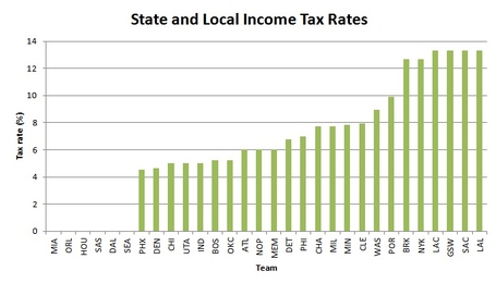Income_tax_by_team_medium