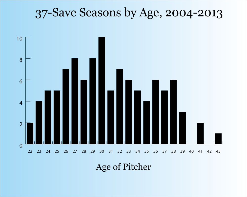 37-save-seasons