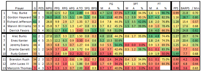 2013_2014_ptd_season_averages
