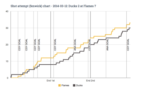 Fenwick_chart_for_2014-03-12_ducks_2_at_flames_7_medium