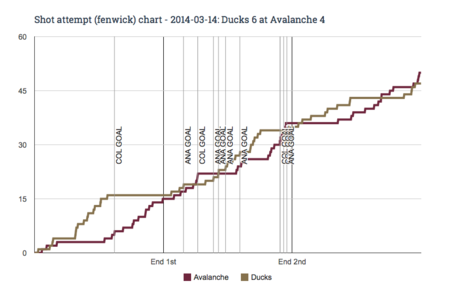 Fenwick_chart_for_2014-03-14_ducks_6_at_avalanche_4_medium