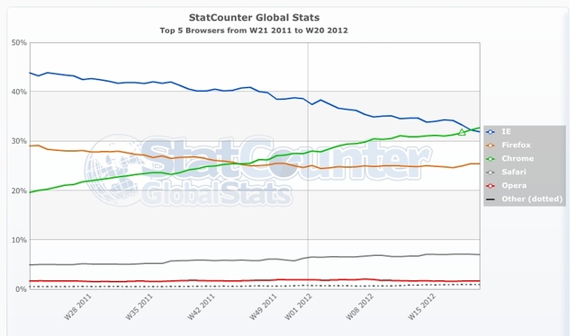 StatCounter-browser-ww-weekly-201121-201220_large_verge_medium_landscape.jpg