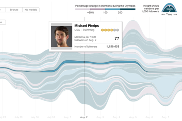 New York Times Twitter olympics mentions infographic