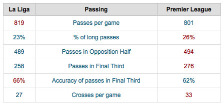 passing stats spain england