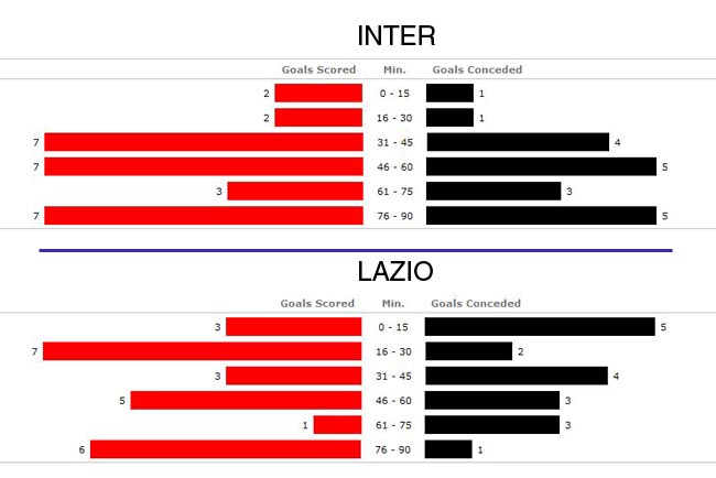 Inter v Lazio scoring times