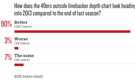 49ers_2520roster_2520turnover__2520have_2520the_2520outside_2520linebackers_2520improved_medium