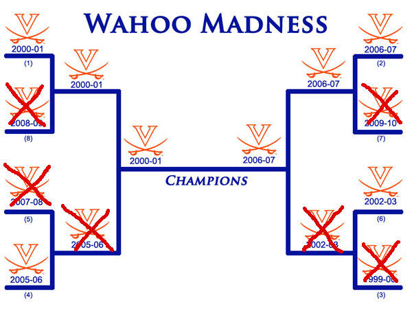Wahoo Madness Finals